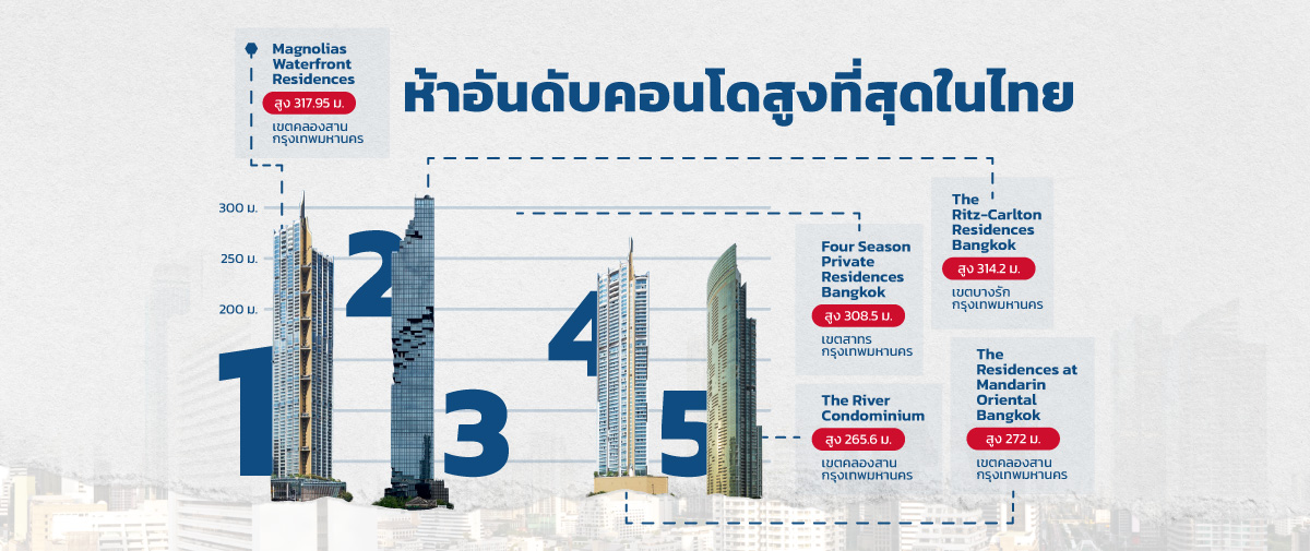5 อันดับ คอนโดที่สูงที่สุดในไทย วิวแม่น้ำเจ้าพระยา กรุงเทพฯ