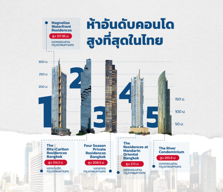 5 อันดับ คอนโดที่สูงที่สุดในไทย วิวแม่น้ำเจ้าพระยา กรุงเทพฯ
